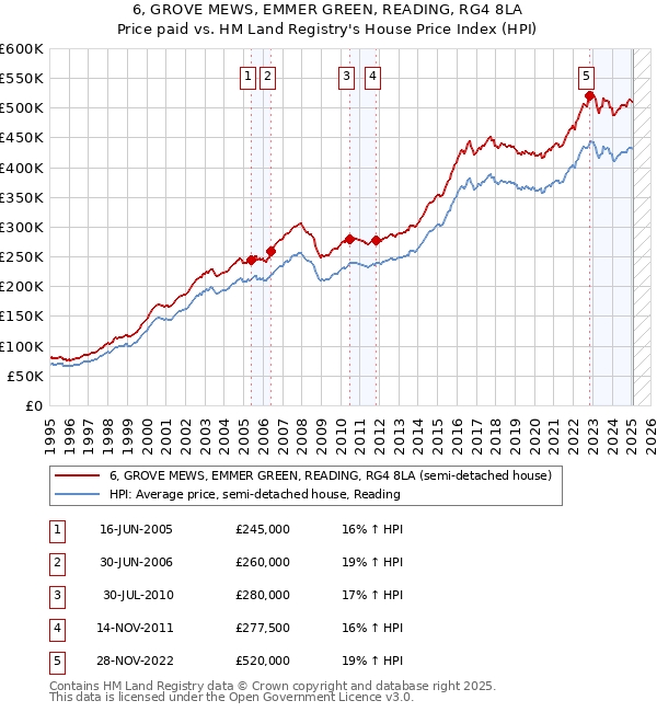 6, GROVE MEWS, EMMER GREEN, READING, RG4 8LA: Price paid vs HM Land Registry's House Price Index