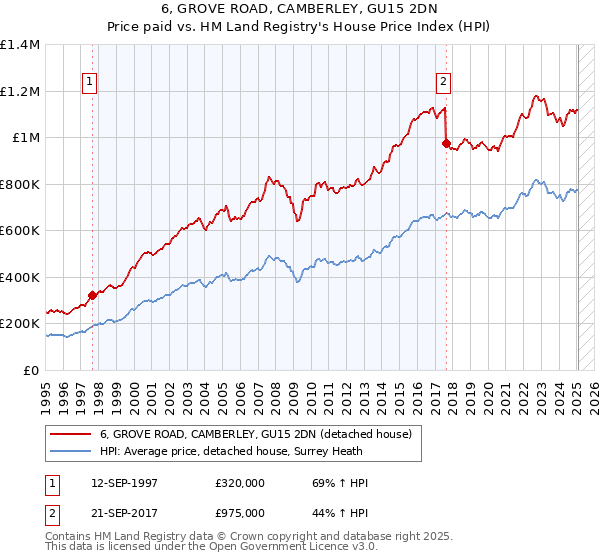 6, GROVE ROAD, CAMBERLEY, GU15 2DN: Price paid vs HM Land Registry's House Price Index