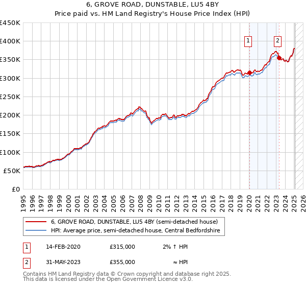 6, GROVE ROAD, DUNSTABLE, LU5 4BY: Price paid vs HM Land Registry's House Price Index