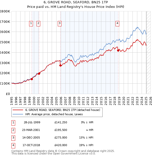 6, GROVE ROAD, SEAFORD, BN25 1TP: Price paid vs HM Land Registry's House Price Index