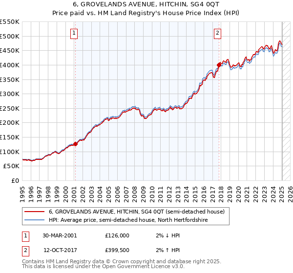 6, GROVELANDS AVENUE, HITCHIN, SG4 0QT: Price paid vs HM Land Registry's House Price Index