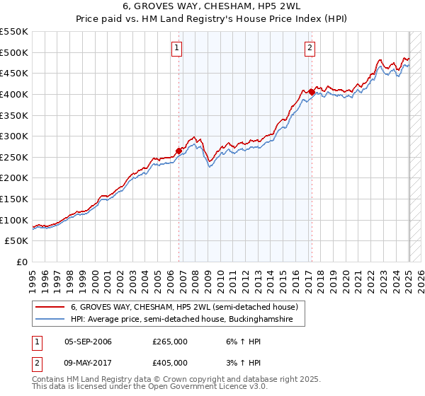 6, GROVES WAY, CHESHAM, HP5 2WL: Price paid vs HM Land Registry's House Price Index