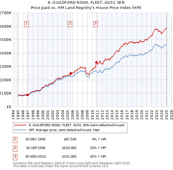 6, GUILDFORD ROAD, FLEET, GU51 3EN: Price paid vs HM Land Registry's House Price Index