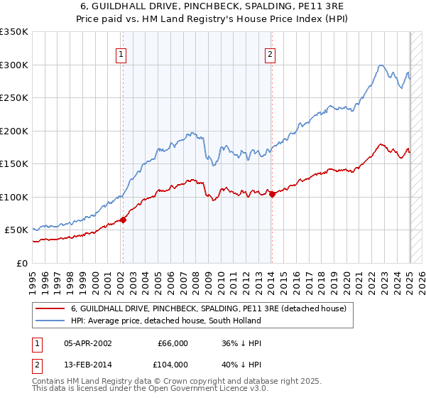 6, GUILDHALL DRIVE, PINCHBECK, SPALDING, PE11 3RE: Price paid vs HM Land Registry's House Price Index