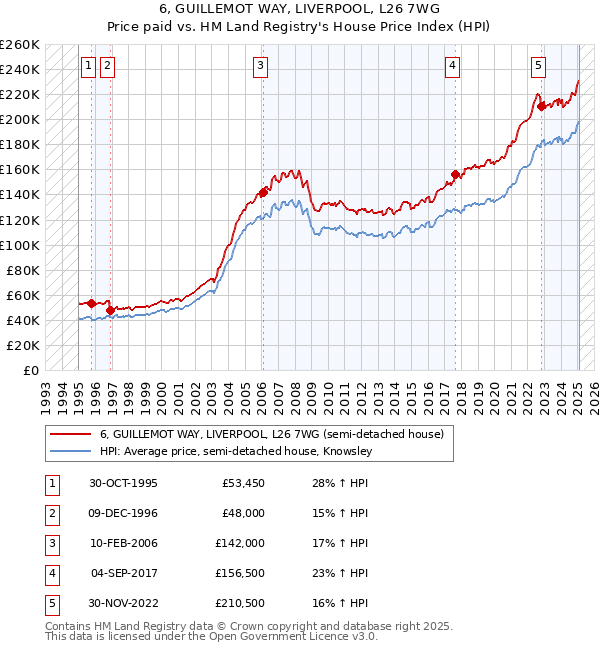 6, GUILLEMOT WAY, LIVERPOOL, L26 7WG: Price paid vs HM Land Registry's House Price Index