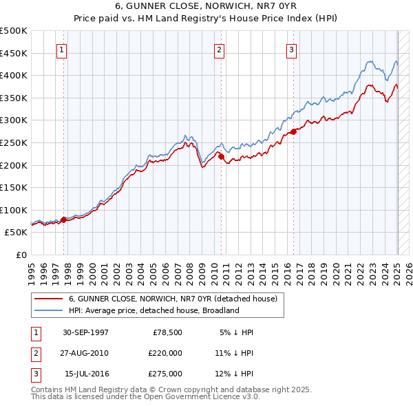 6, GUNNER CLOSE, NORWICH, NR7 0YR: Price paid vs HM Land Registry's House Price Index