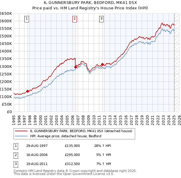 6, GUNNERSBURY PARK, BEDFORD, MK41 0SX: Price paid vs HM Land Registry's House Price Index