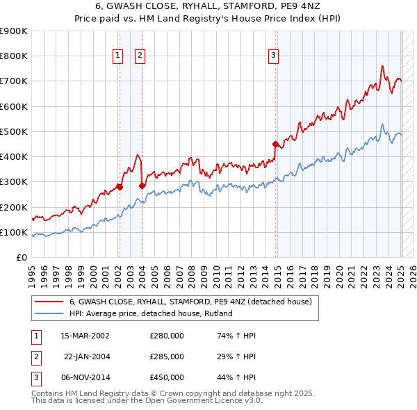 6, GWASH CLOSE, RYHALL, STAMFORD, PE9 4NZ: Price paid vs HM Land Registry's House Price Index