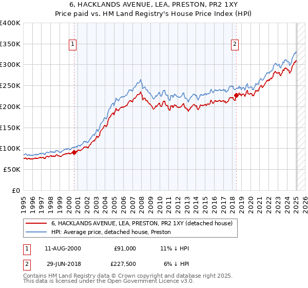 6, HACKLANDS AVENUE, LEA, PRESTON, PR2 1XY: Price paid vs HM Land Registry's House Price Index
