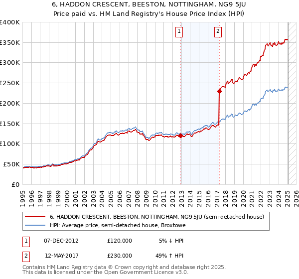6, HADDON CRESCENT, BEESTON, NOTTINGHAM, NG9 5JU: Price paid vs HM Land Registry's House Price Index