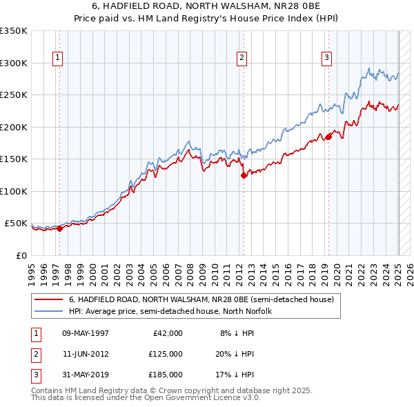 6, HADFIELD ROAD, NORTH WALSHAM, NR28 0BE: Price paid vs HM Land Registry's House Price Index