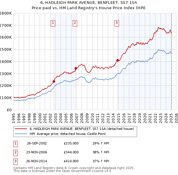 6, HADLEIGH PARK AVENUE, BENFLEET, SS7 1SA: Price paid vs HM Land Registry's House Price Index