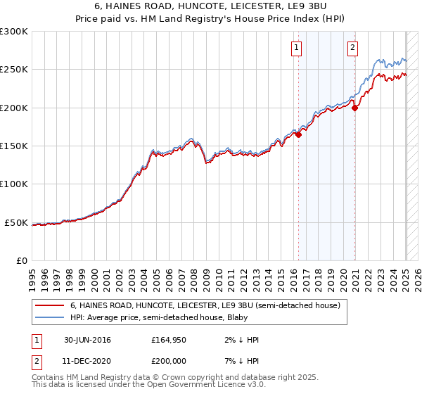 6, HAINES ROAD, HUNCOTE, LEICESTER, LE9 3BU: Price paid vs HM Land Registry's House Price Index