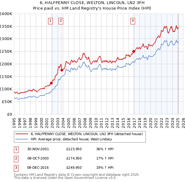 6, HALFPENNY CLOSE, WELTON, LINCOLN, LN2 3FH: Price paid vs HM Land Registry's House Price Index