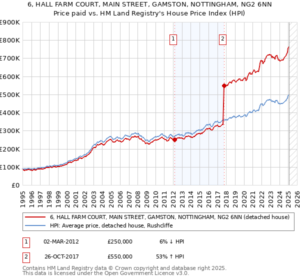 6, HALL FARM COURT, MAIN STREET, GAMSTON, NOTTINGHAM, NG2 6NN: Price paid vs HM Land Registry's House Price Index