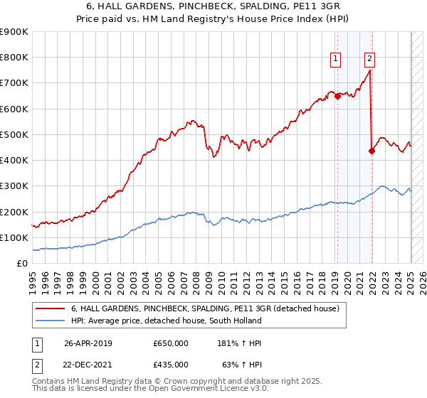 6, HALL GARDENS, PINCHBECK, SPALDING, PE11 3GR: Price paid vs HM Land Registry's House Price Index