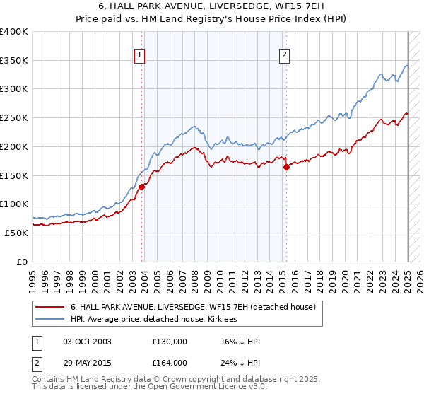 6, HALL PARK AVENUE, LIVERSEDGE, WF15 7EH: Price paid vs HM Land Registry's House Price Index