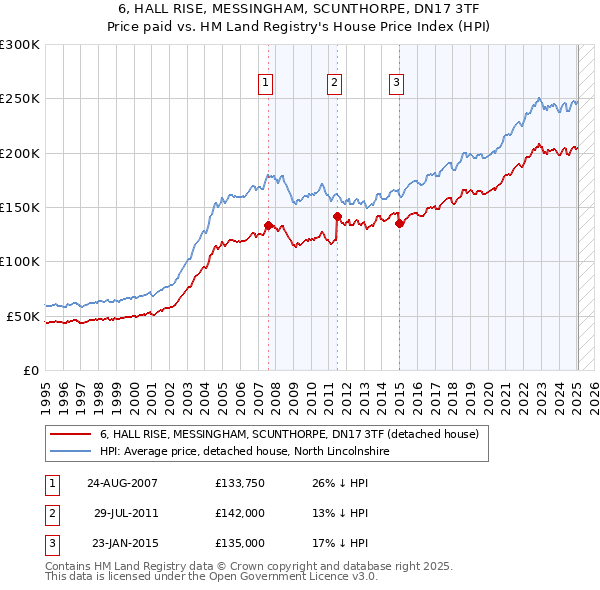 6, HALL RISE, MESSINGHAM, SCUNTHORPE, DN17 3TF: Price paid vs HM Land Registry's House Price Index