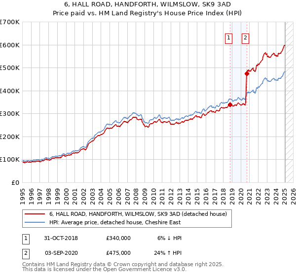 6, HALL ROAD, HANDFORTH, WILMSLOW, SK9 3AD: Price paid vs HM Land Registry's House Price Index