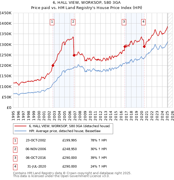 6, HALL VIEW, WORKSOP, S80 3GA: Price paid vs HM Land Registry's House Price Index