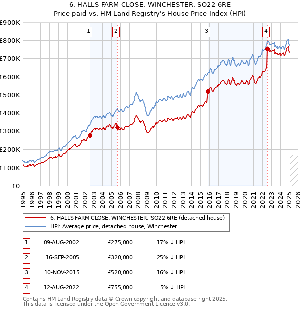 6, HALLS FARM CLOSE, WINCHESTER, SO22 6RE: Price paid vs HM Land Registry's House Price Index