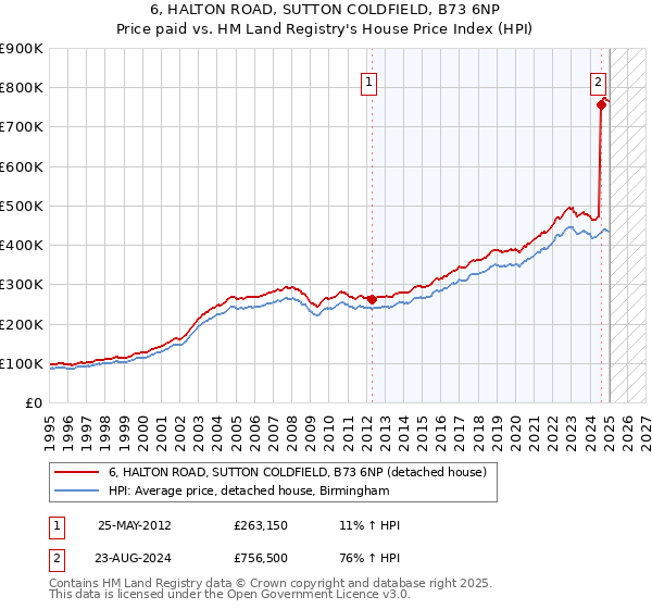 6, HALTON ROAD, SUTTON COLDFIELD, B73 6NP: Price paid vs HM Land Registry's House Price Index