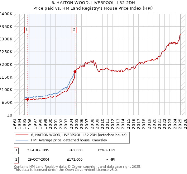 6, HALTON WOOD, LIVERPOOL, L32 2DH: Price paid vs HM Land Registry's House Price Index
