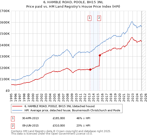 6, HAMBLE ROAD, POOLE, BH15 3NL: Price paid vs HM Land Registry's House Price Index