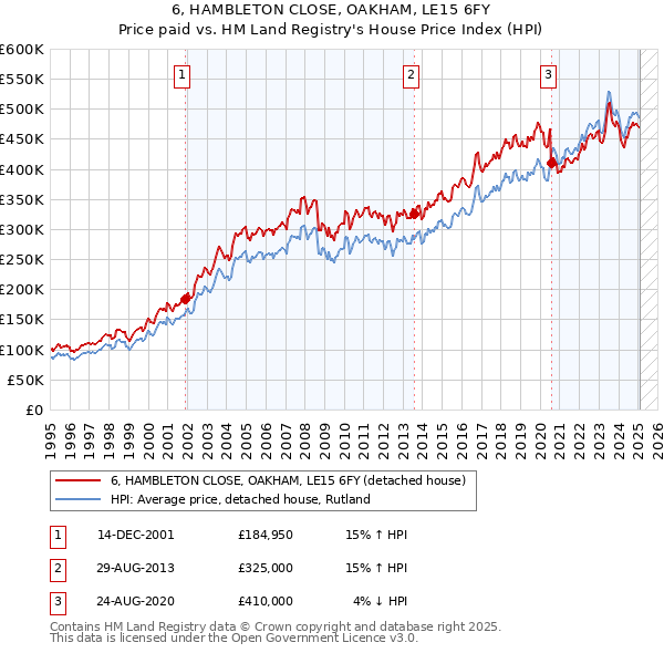 6, HAMBLETON CLOSE, OAKHAM, LE15 6FY: Price paid vs HM Land Registry's House Price Index
