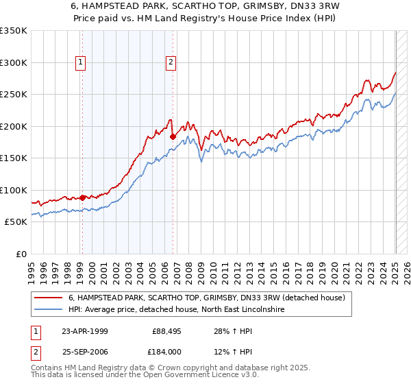 6, HAMPSTEAD PARK, SCARTHO TOP, GRIMSBY, DN33 3RW: Price paid vs HM Land Registry's House Price Index