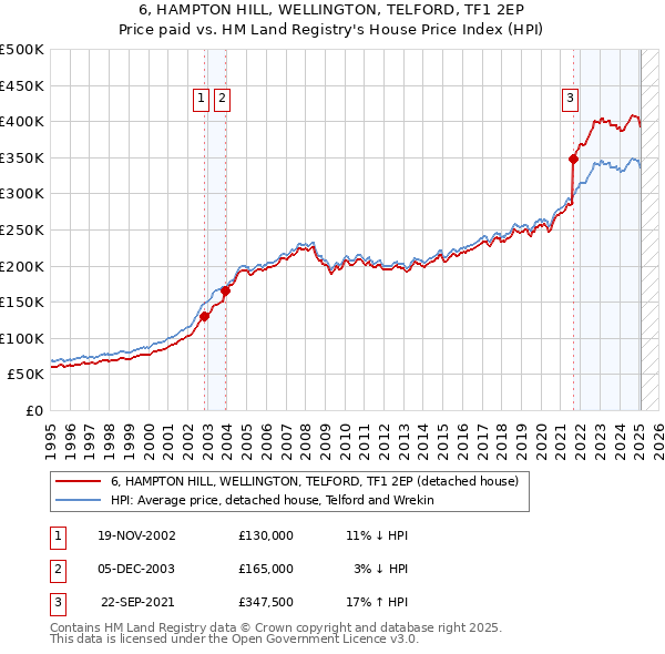 6, HAMPTON HILL, WELLINGTON, TELFORD, TF1 2EP: Price paid vs HM Land Registry's House Price Index