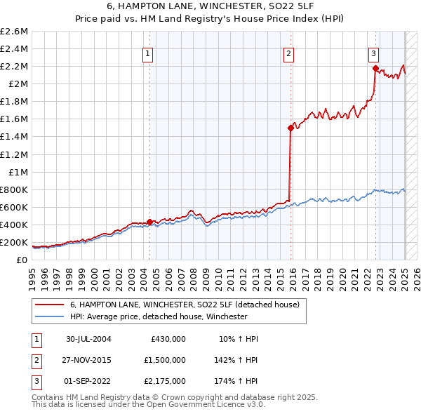 6, HAMPTON LANE, WINCHESTER, SO22 5LF: Price paid vs HM Land Registry's House Price Index