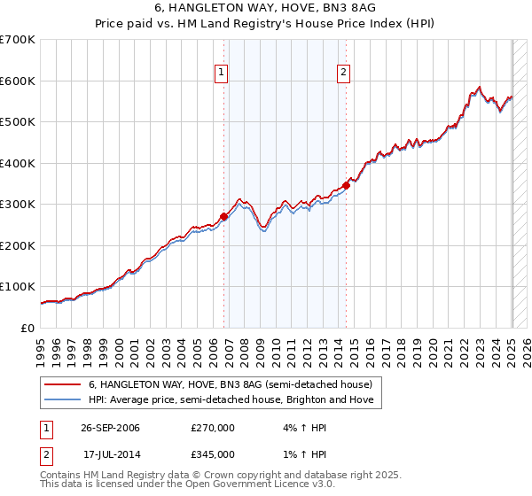 6, HANGLETON WAY, HOVE, BN3 8AG: Price paid vs HM Land Registry's House Price Index