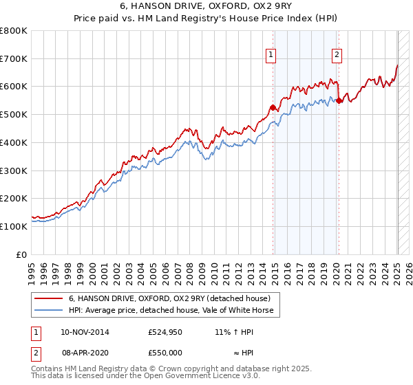 6, HANSON DRIVE, OXFORD, OX2 9RY: Price paid vs HM Land Registry's House Price Index