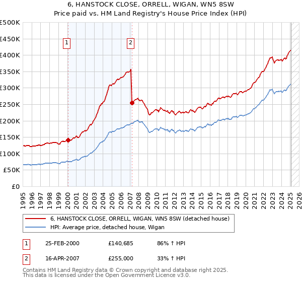 6, HANSTOCK CLOSE, ORRELL, WIGAN, WN5 8SW: Price paid vs HM Land Registry's House Price Index