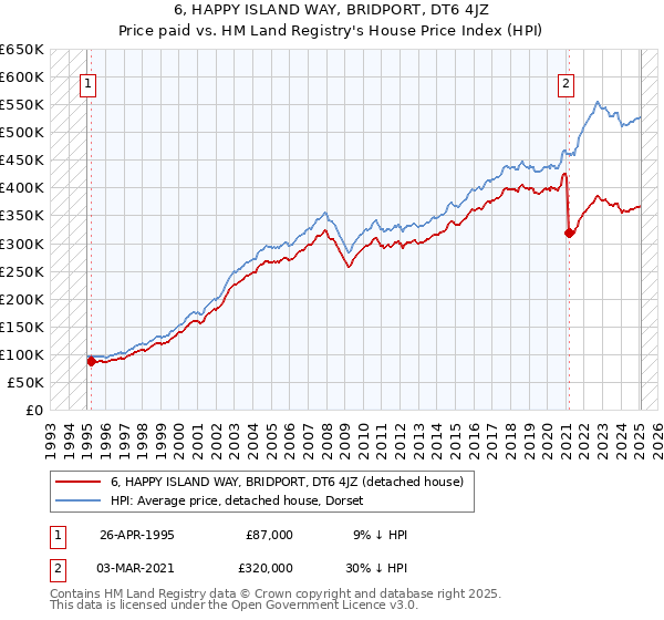 6, HAPPY ISLAND WAY, BRIDPORT, DT6 4JZ: Price paid vs HM Land Registry's House Price Index