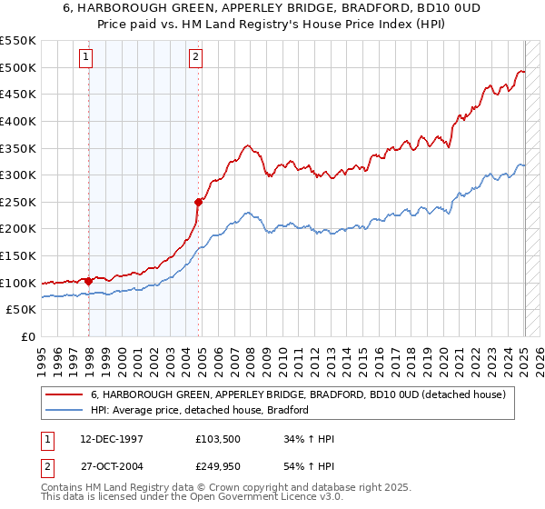6, HARBOROUGH GREEN, APPERLEY BRIDGE, BRADFORD, BD10 0UD: Price paid vs HM Land Registry's House Price Index