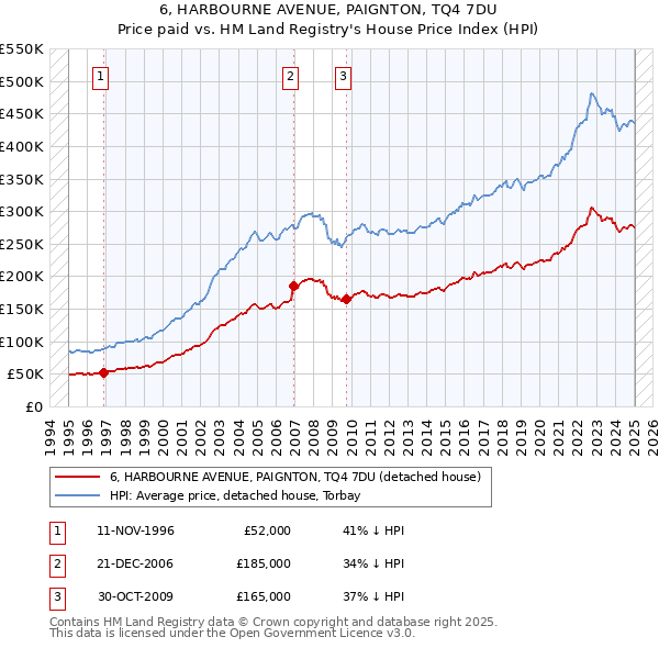 6, HARBOURNE AVENUE, PAIGNTON, TQ4 7DU: Price paid vs HM Land Registry's House Price Index
