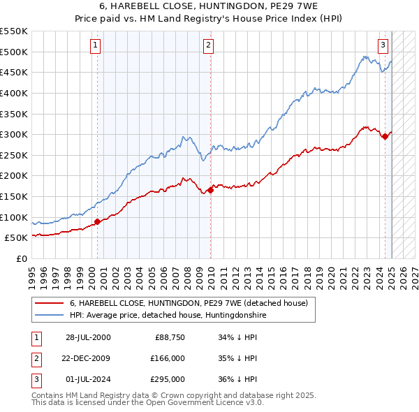 6, HAREBELL CLOSE, HUNTINGDON, PE29 7WE: Price paid vs HM Land Registry's House Price Index
