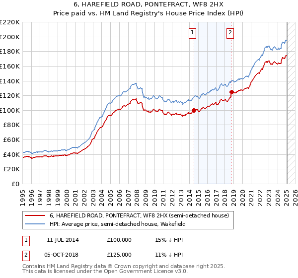 6, HAREFIELD ROAD, PONTEFRACT, WF8 2HX: Price paid vs HM Land Registry's House Price Index
