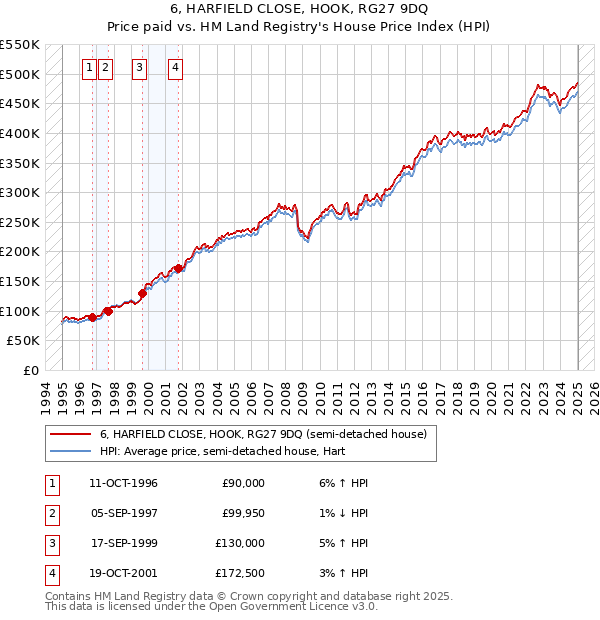 6, HARFIELD CLOSE, HOOK, RG27 9DQ: Price paid vs HM Land Registry's House Price Index