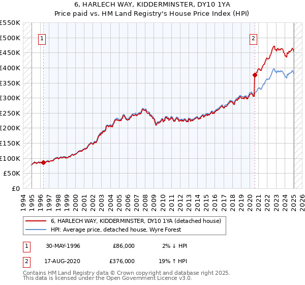 6, HARLECH WAY, KIDDERMINSTER, DY10 1YA: Price paid vs HM Land Registry's House Price Index