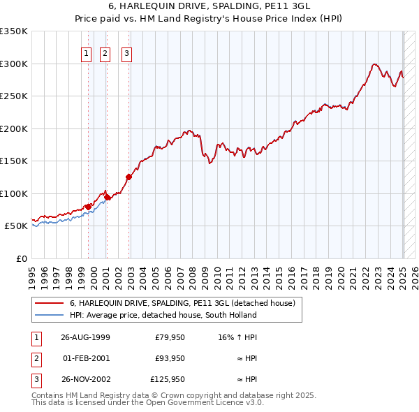 6, HARLEQUIN DRIVE, SPALDING, PE11 3GL: Price paid vs HM Land Registry's House Price Index