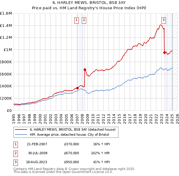 6, HARLEY MEWS, BRISTOL, BS8 3AY: Price paid vs HM Land Registry's House Price Index