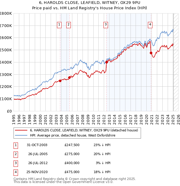 6, HAROLDS CLOSE, LEAFIELD, WITNEY, OX29 9PU: Price paid vs HM Land Registry's House Price Index