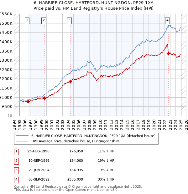 6, HARRIER CLOSE, HARTFORD, HUNTINGDON, PE29 1XA: Price paid vs HM Land Registry's House Price Index
