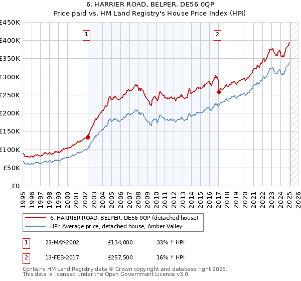 6, HARRIER ROAD, BELPER, DE56 0QP: Price paid vs HM Land Registry's House Price Index
