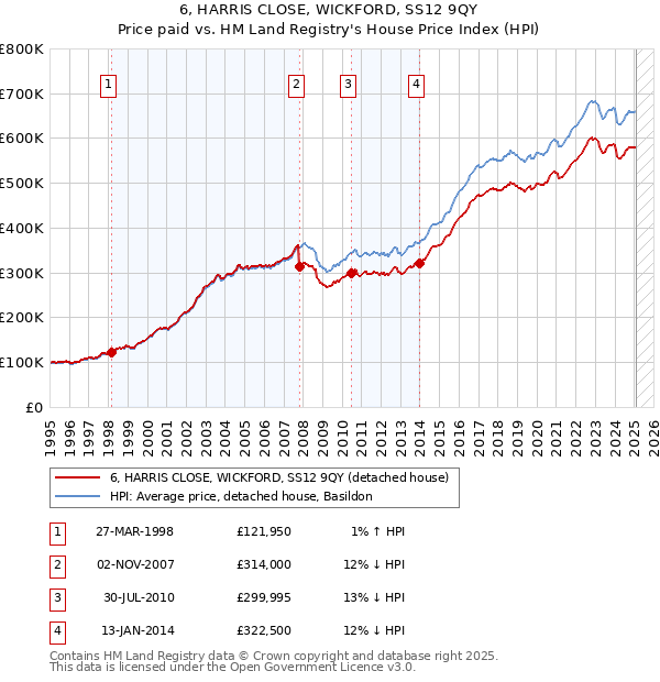 6, HARRIS CLOSE, WICKFORD, SS12 9QY: Price paid vs HM Land Registry's House Price Index