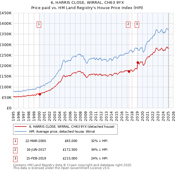 6, HARRIS CLOSE, WIRRAL, CH63 9YX: Price paid vs HM Land Registry's House Price Index