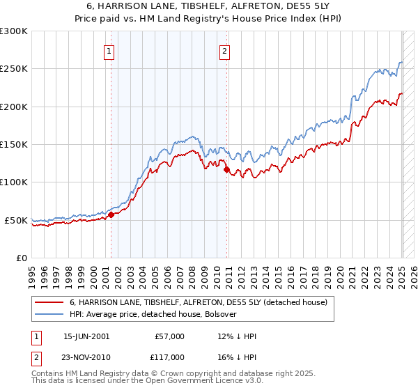 6, HARRISON LANE, TIBSHELF, ALFRETON, DE55 5LY: Price paid vs HM Land Registry's House Price Index